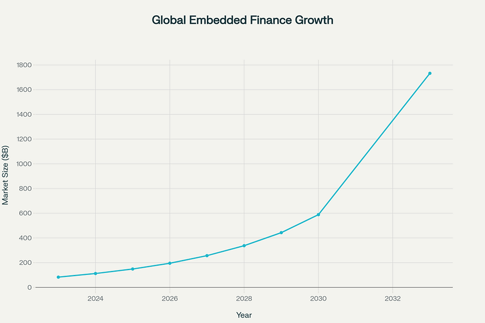 Global Embedded Finance Market Growth Forecast (2023-2033) showing exponential growth from $82.7 billion in 2023 to projected $1.7 trillion by 2033, with equivalent INR values.