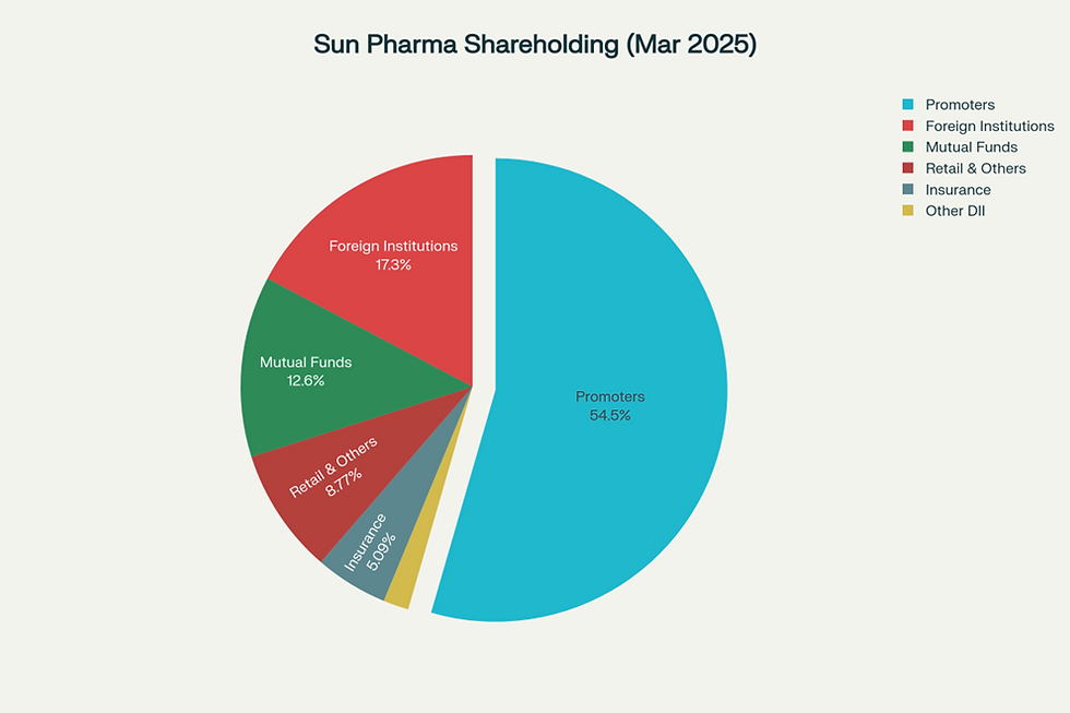 Sun Pharma's ownership structure showing promoters holding 54.48% with balanced institutional and retail participation