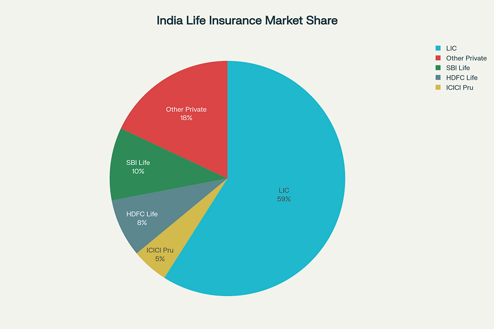 Life Insurance Market Share by Premium Collection in India