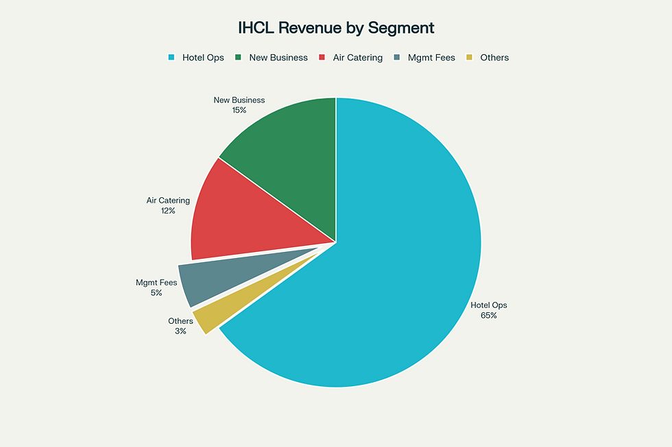 IHCL Business Segment Analysis: Hotel operations dominate with 65% revenue share, while high-growth new businesses (40% growth) and management fees (85% EBITDA margin) offer promising diversification opportunities.