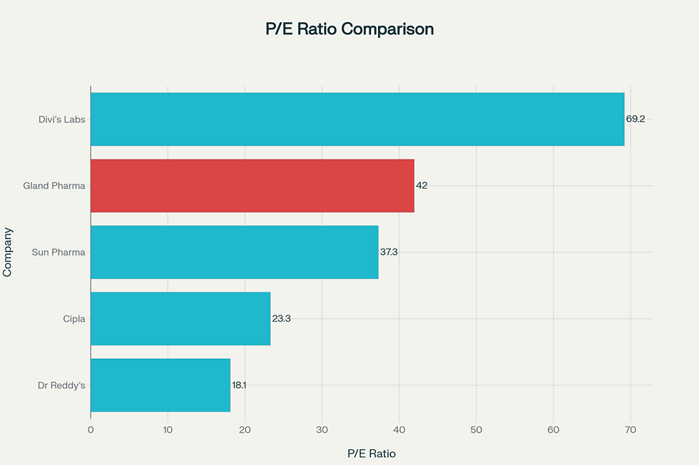 Gland Pharma P/E Ratio vs Pharmaceutical Peers Comparison
