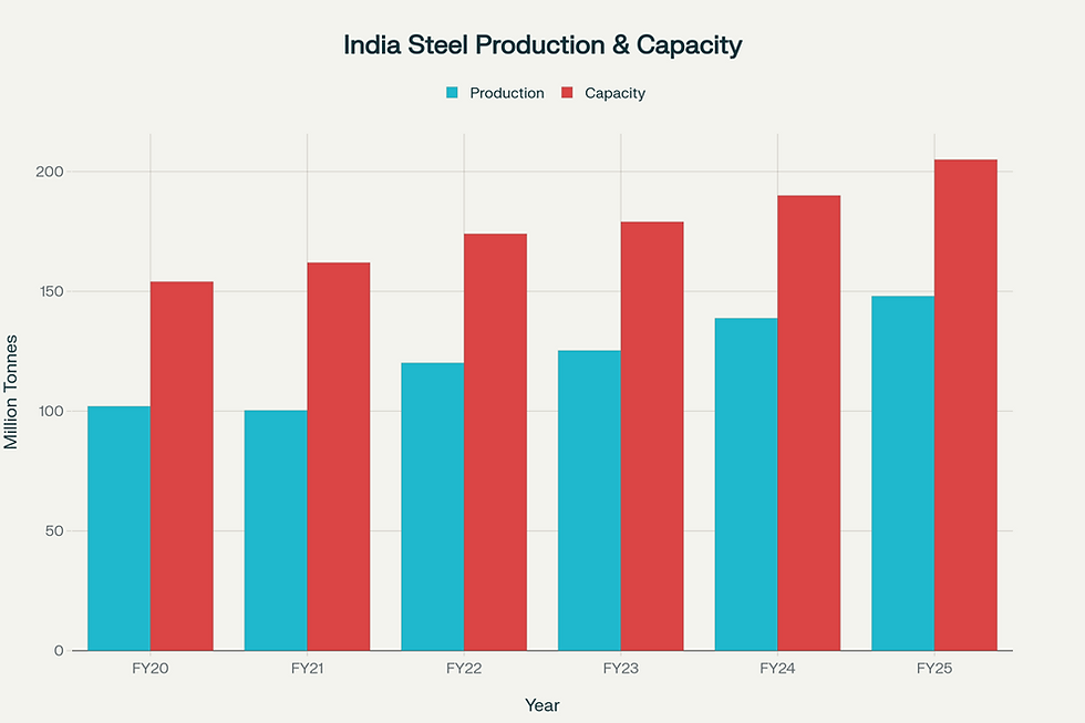 India's Steel Production and Capacity Growth (2020-2025)