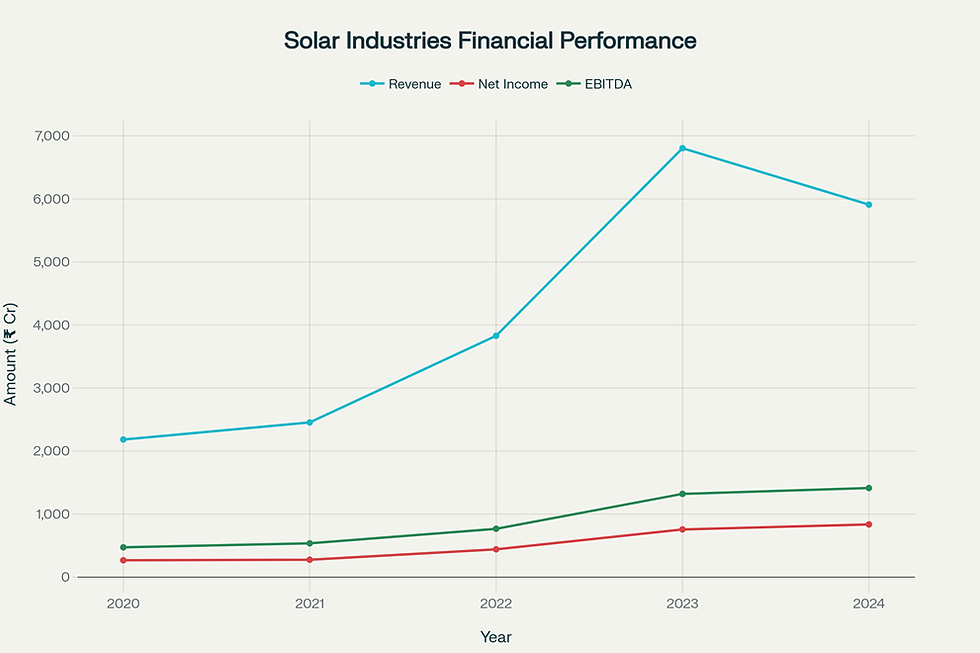 Solar Industries India Financial Performance Trends (2020-2024)