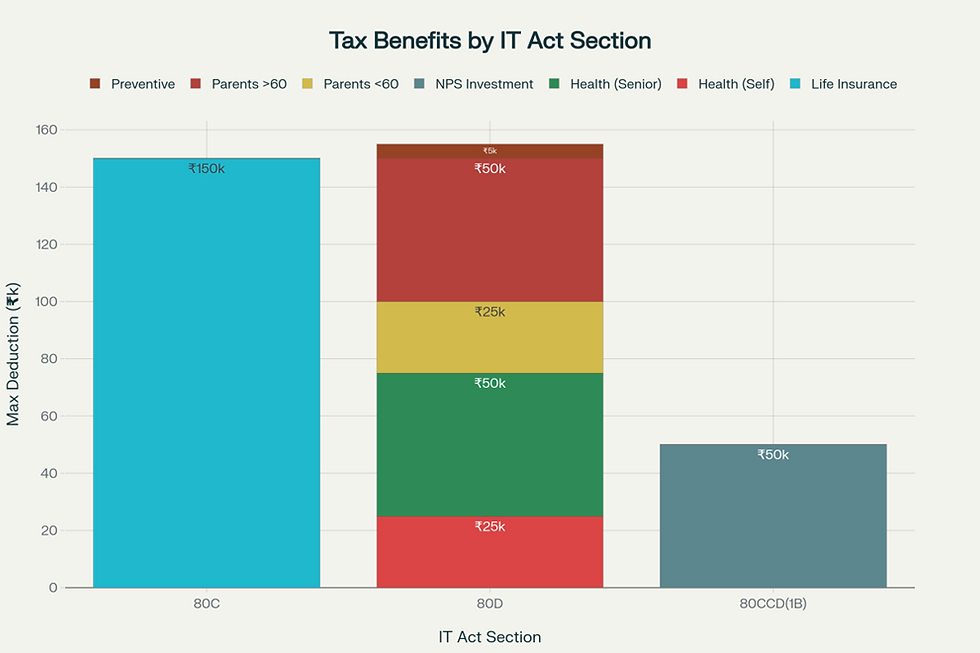 Tax Benefits Available on Insurance Products in India (Maximum Deduction in INR)