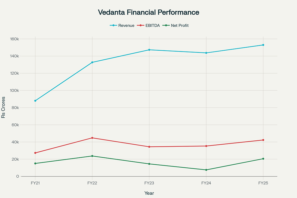 Vedanta Limited: 5-Year Financial Performance Trend (FY21-FY25)