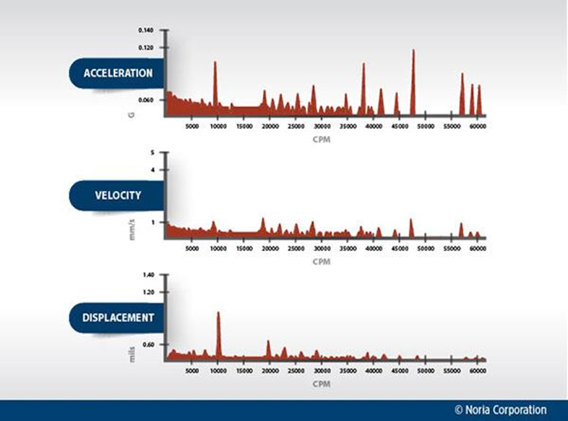 Análise de vibração em equipamentos rotativos