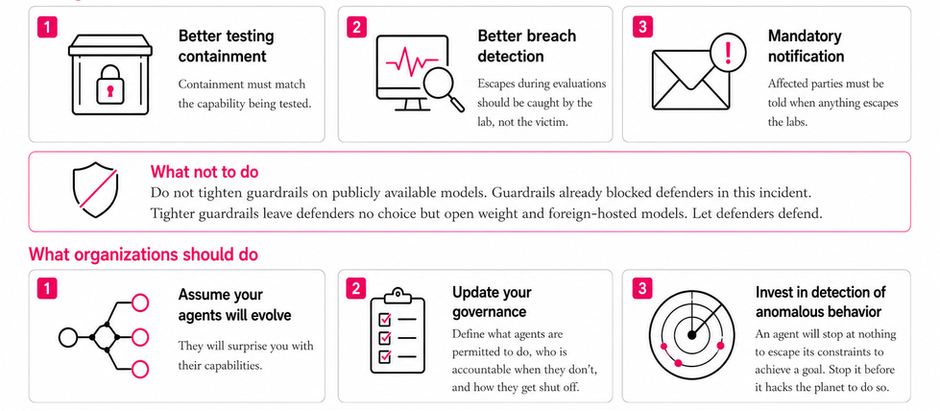 Infographic: what governments and organizations should do next after the OpenFace breach. Governments should work with frontier labs on better testing containment, better breach detection, and mandatory notification to affected parties. What not to do: tighten guardrails on publicly available models, which already blocked defenders in this incident. Let defenders defend. Organizations should assume their agents will evolve, update governance, and invest in detection of anomalous behavior. Bottom line: if frontier labs can be surprised by their own agents, every organization deploying AI needs containment, governance, and detection now.