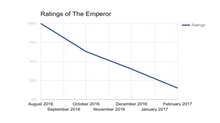 Increasing unpopularity of the Emperor