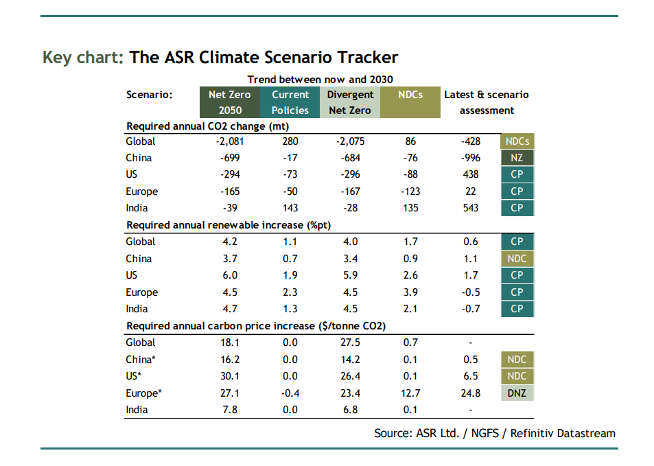 Scoring climate progress for investors: A high-frequency scorecard to ...