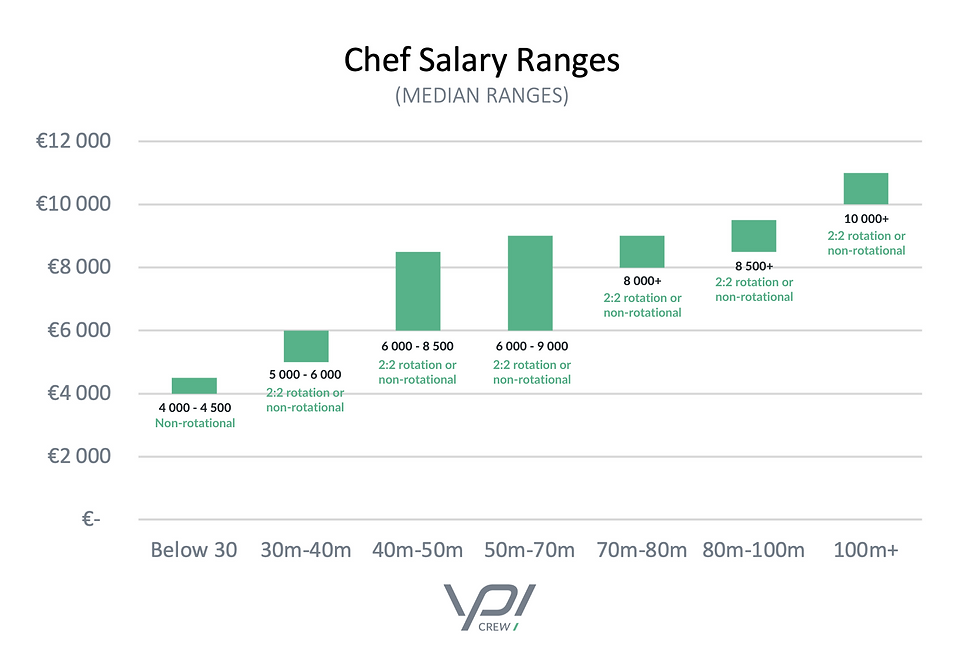 Yacht Chef Salary