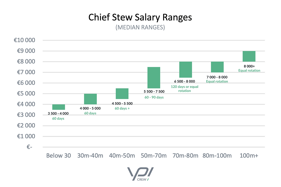 Yacht Chief Stew Salary