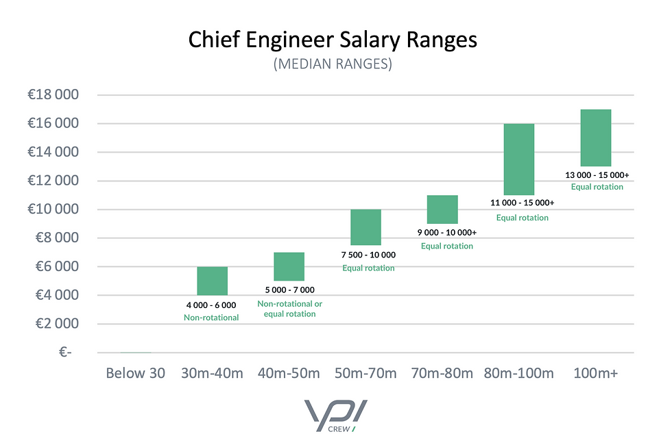 Yacht Chief Engineer Salary