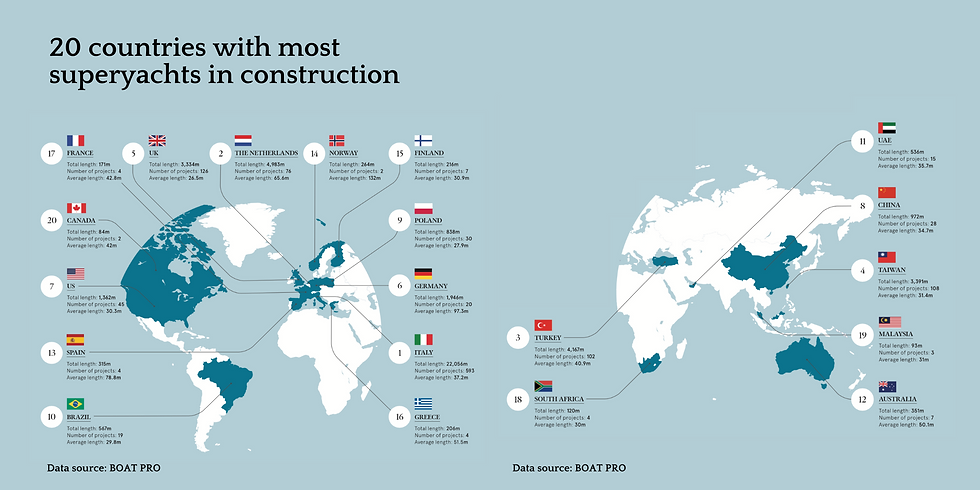 20 countries with most superyachts in construction