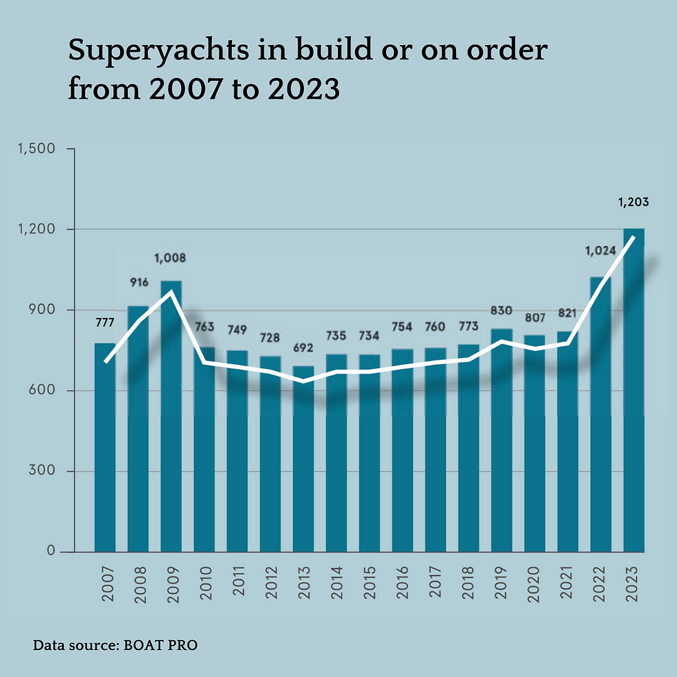 Superyachts in build or on order from 2007 to 2023