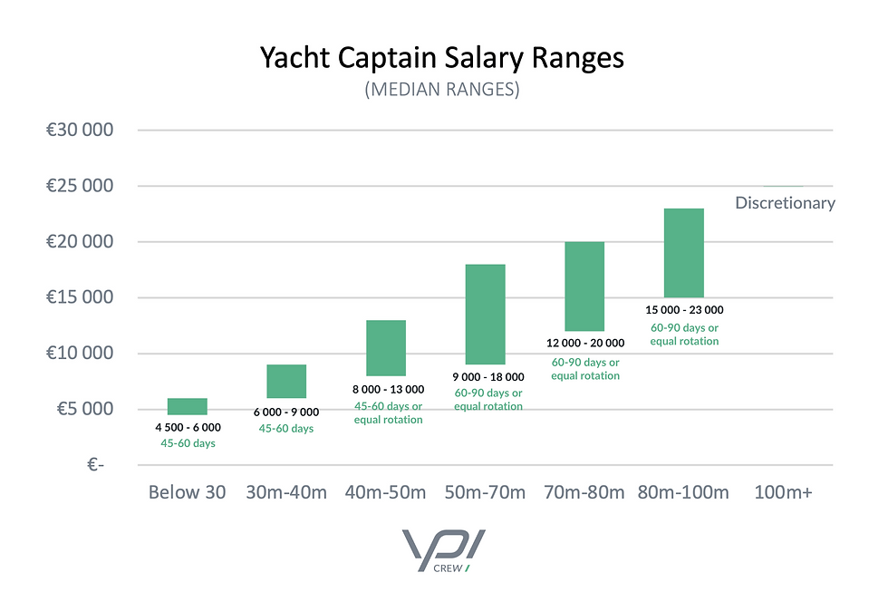 Yacht Captain Salaries