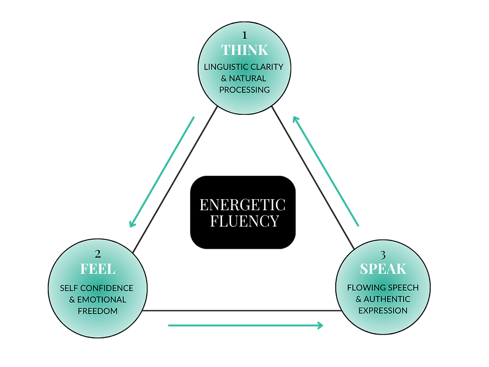 An infographic of the Energetic Fluency Method by Utter Eloquence, Eleanor Amy Wilkinson