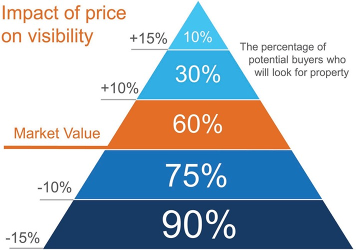 price your home to sell at or just below market value