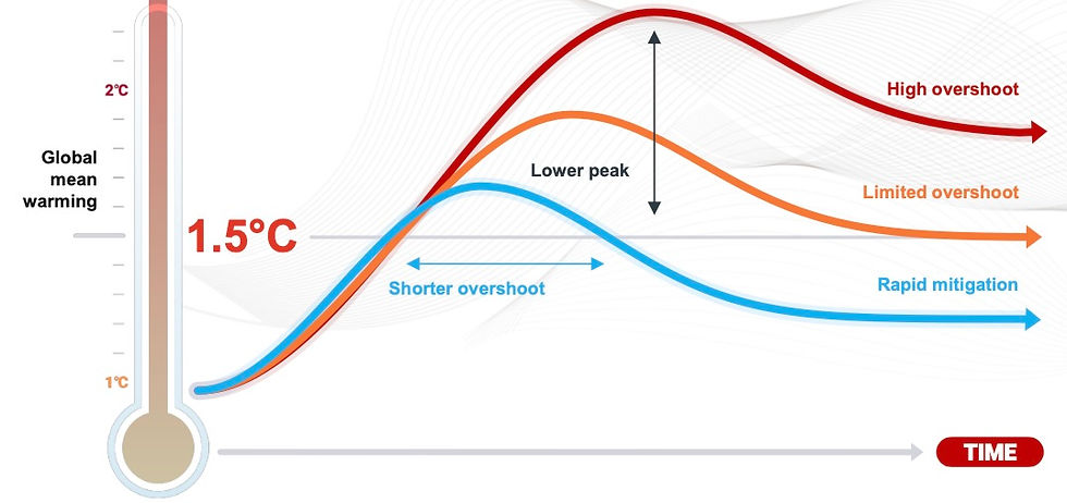 A graph showing various pathways if we cross the 1.5°C global warming threshold. The three trajectories are high overshoot, limited overshoot and rapid mitigation.