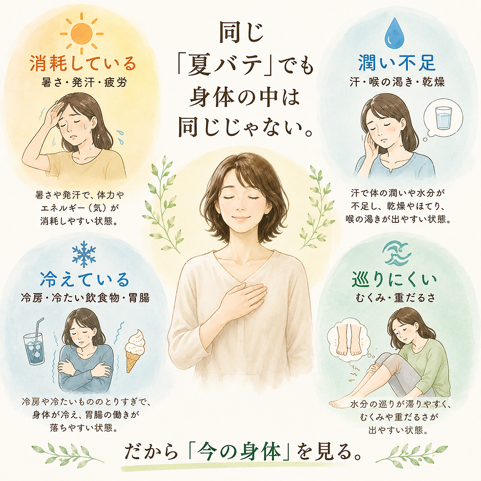 夏の不調を暑さによる消耗、潤い不足、冷え、むくみや巡りの低下の4つの状態から考える東洋医学のイメージ