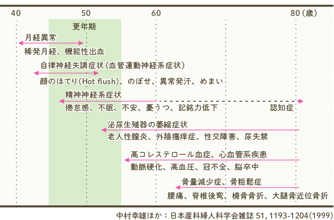 ライフステージにおける女性の悩み