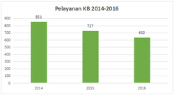Grafik pelayanan KB