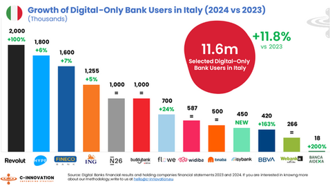 "Italians do it digital": a technological update of Italian digital bank offer