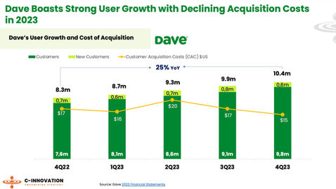 Exploring Dave's Market Presence in US Neobanking: A Look at Profitability and Growth