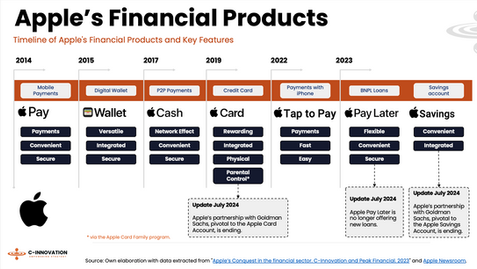 The Future of Apple: A Tech Company Playing the Role of a Bank 