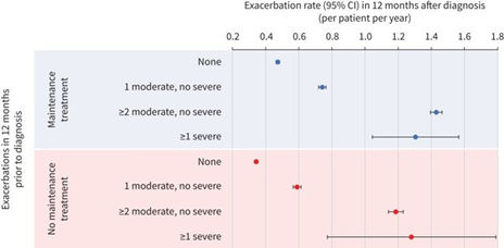 Major GOLD Guideline Change for COPD