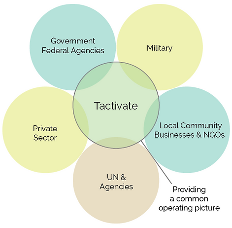 Tactivate whole communit readiness