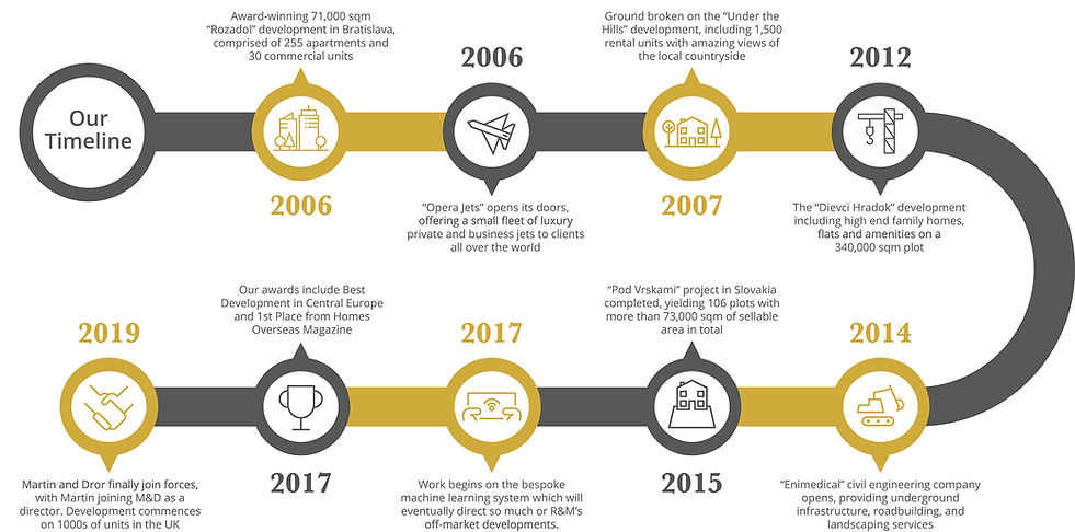 MD_Properties_Timeline_FINAL-(3).jpg