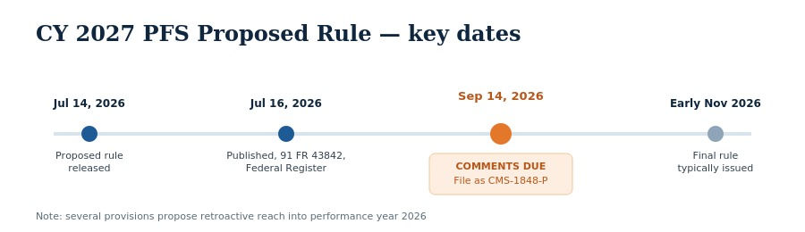 Timeline of the CY 2027 PFS proposed rule from release to expected final rule