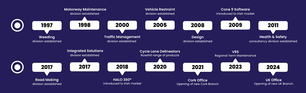 CHM Group Timeline