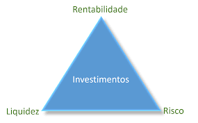 Tríade dos Investimentos