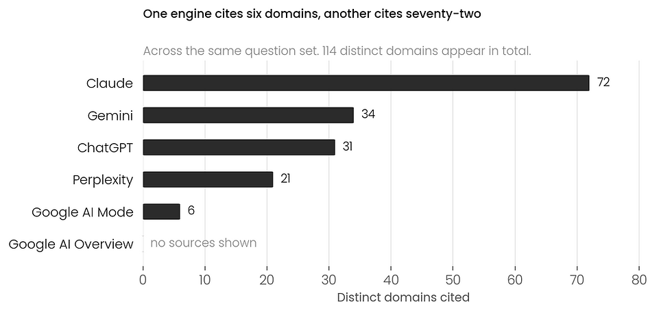 Bar chart of distinct domains cited per AI engine, from 72 in Claude and 34 in Gemini down to 6 in Google AI Mode and none shown in Google AI Overview.