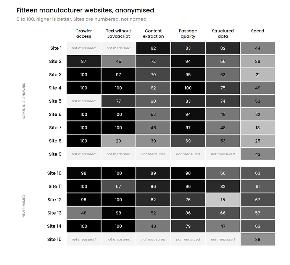 Heatmap of GEO readiness scores for fifteen ski manufacturer websites across crawler access, text without JavaScript, content extraction, passage quality, structured data and speed.