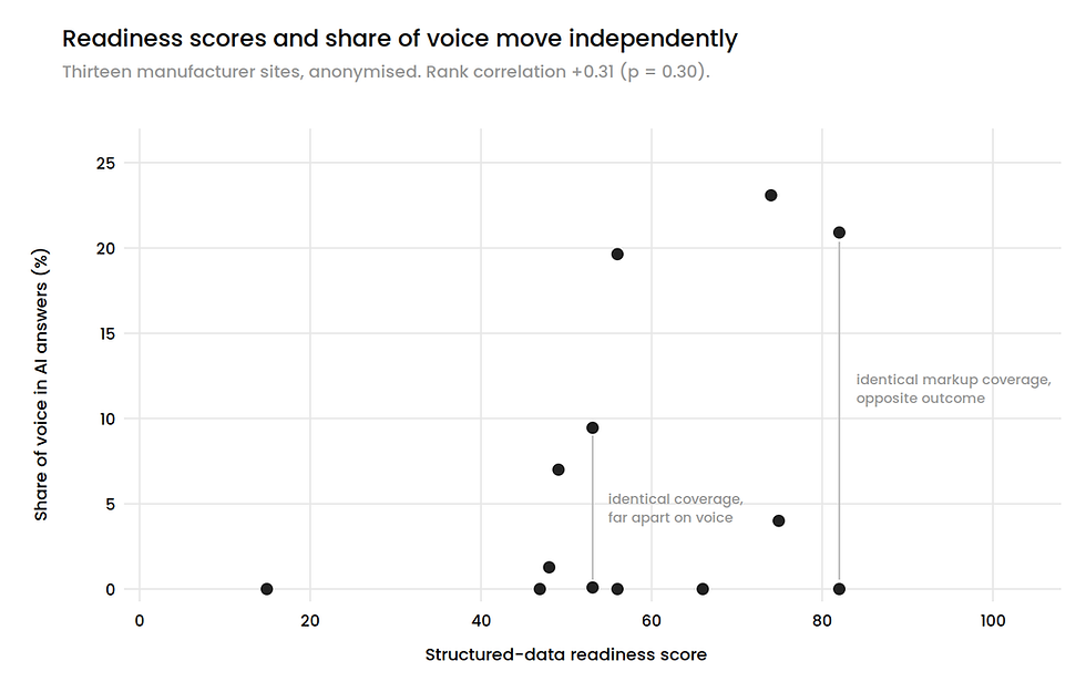Scatter plot of structured-data readiness against share of voice for thirteen ski manufacturer websites, showing a rank correlation of +0.31.