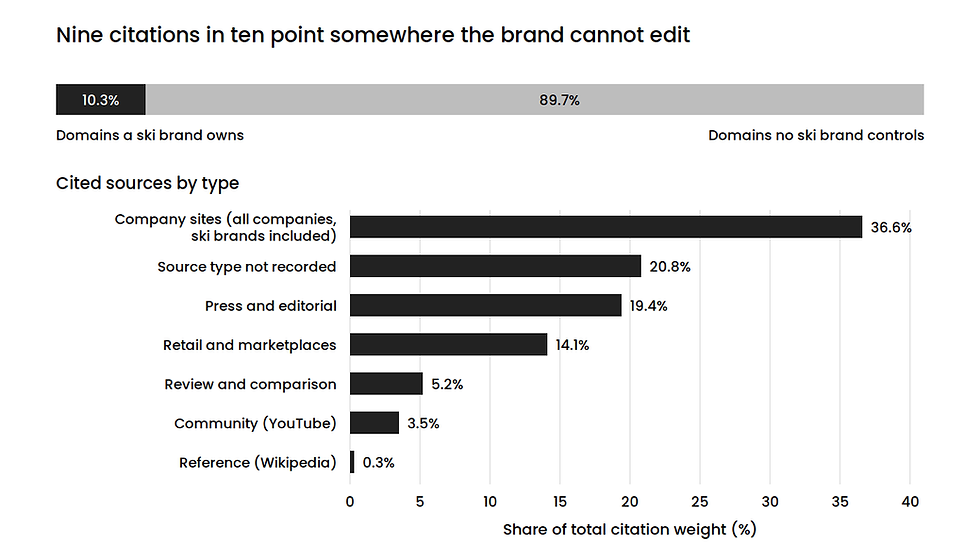 Chart showing 10.3% of AI citation weight on ski-brand-owned domains against 89.7% on domains no brand controls, with citation weight broken down by source type.