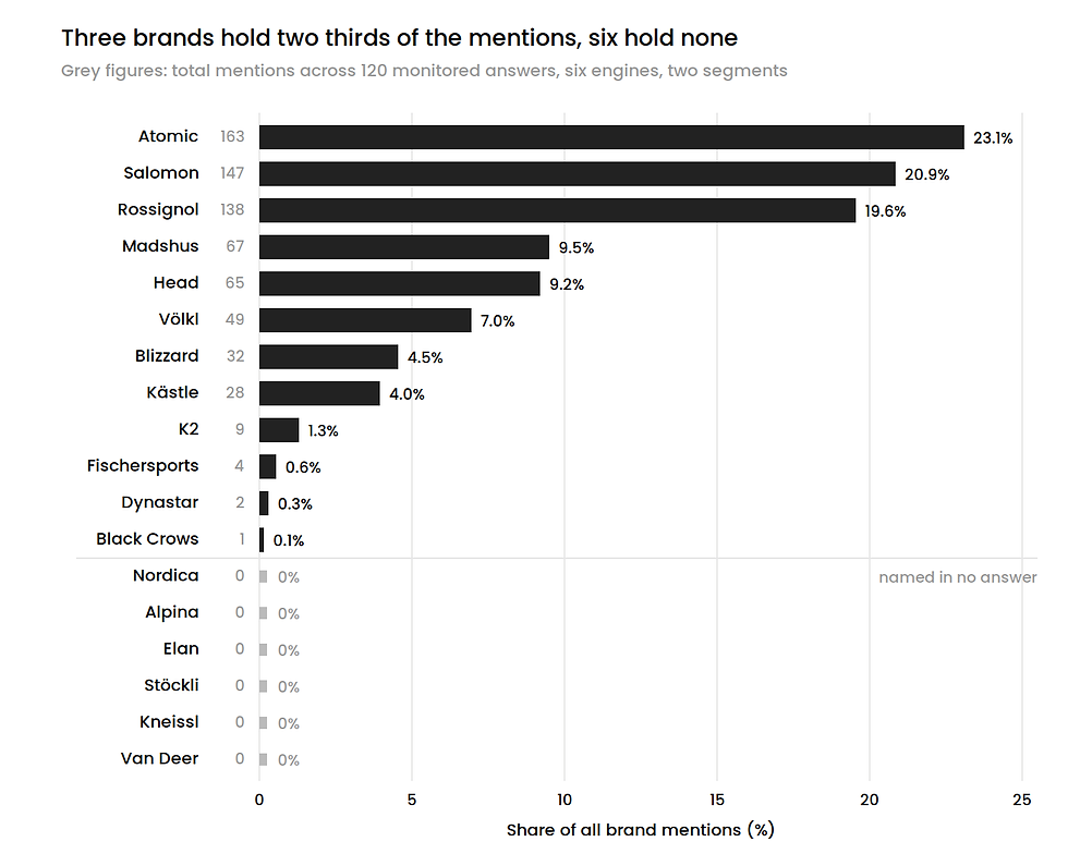 Bar chart of share of voice in AI answers for eighteen ski brands in Austria: Atomic 23.1%, Salomon 20.9%, Rossignol 19.6%, and six brands at zero mentions.