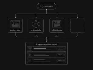 Abstract schematic showing how a user query, product feeds, reviews and editorial signals flow into an AI recommendation shortlist.