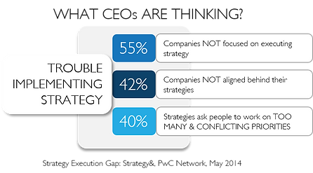 Survey results of Strategy Thinking Trends in Organizations