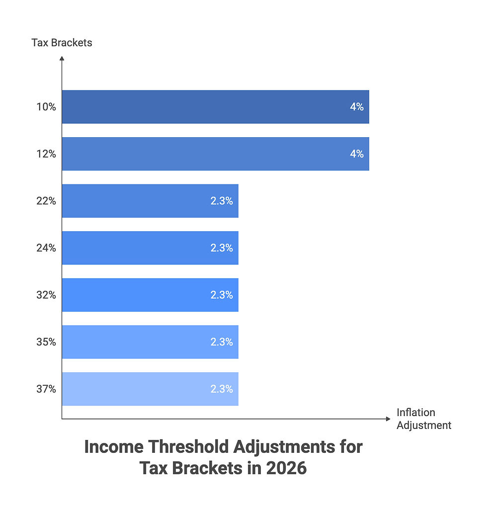 Bar chart showing 2026 income threshold adjustments for tax brackets. Increases range: 10%-12% at 4%, others at 2.3%. Blue color scale.