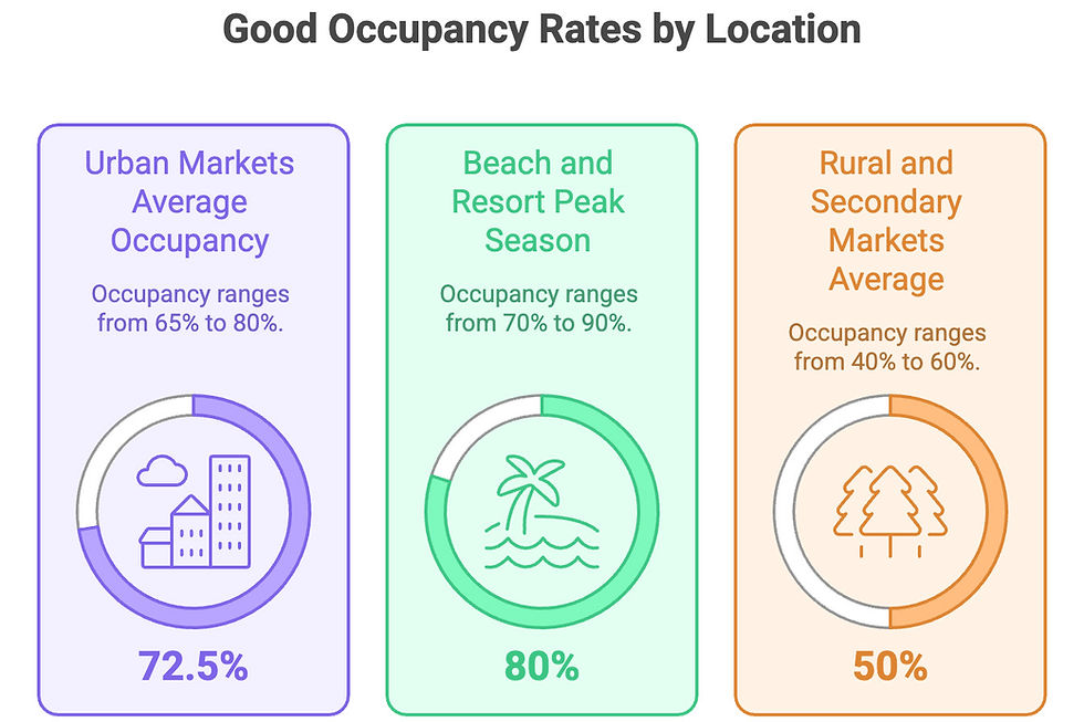 Three occupancy rate charts by location: urban, beach, rural. Urban 72.5% (purple), beach 80% (green), rural 50% (orange).