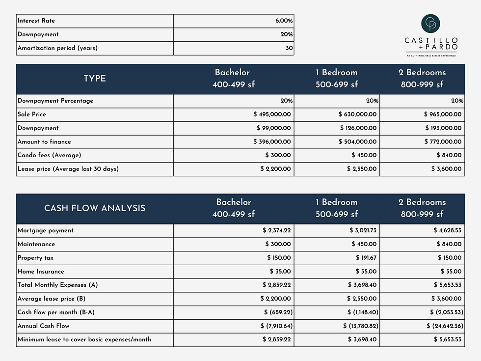 Toronto Real Estate - The Scoop on Investment Properties