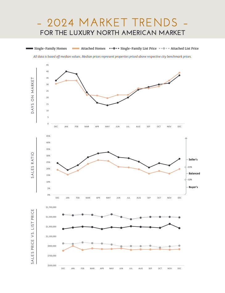 Luxury Real Estate Market Trends: 2024 Year In Review