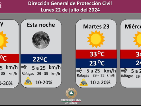 Pronostican 30 por ciento de probabilidad de lluvia para este lunes.