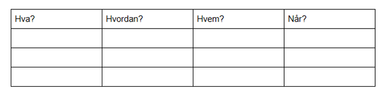 Fire koloner hvor det står hva, hvordan, hvem og når. radene under er tomme.