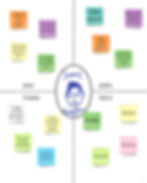 Image of a sample empathy map for founders who want to analyze user feedback into a larger persona map