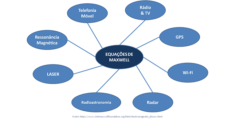 Equações de Maxwell