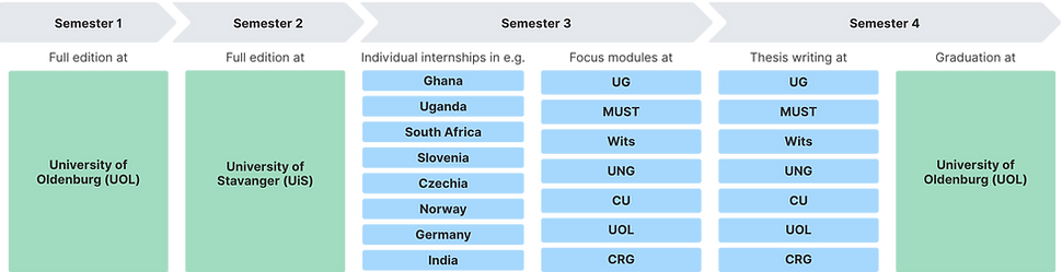 Student mobility path